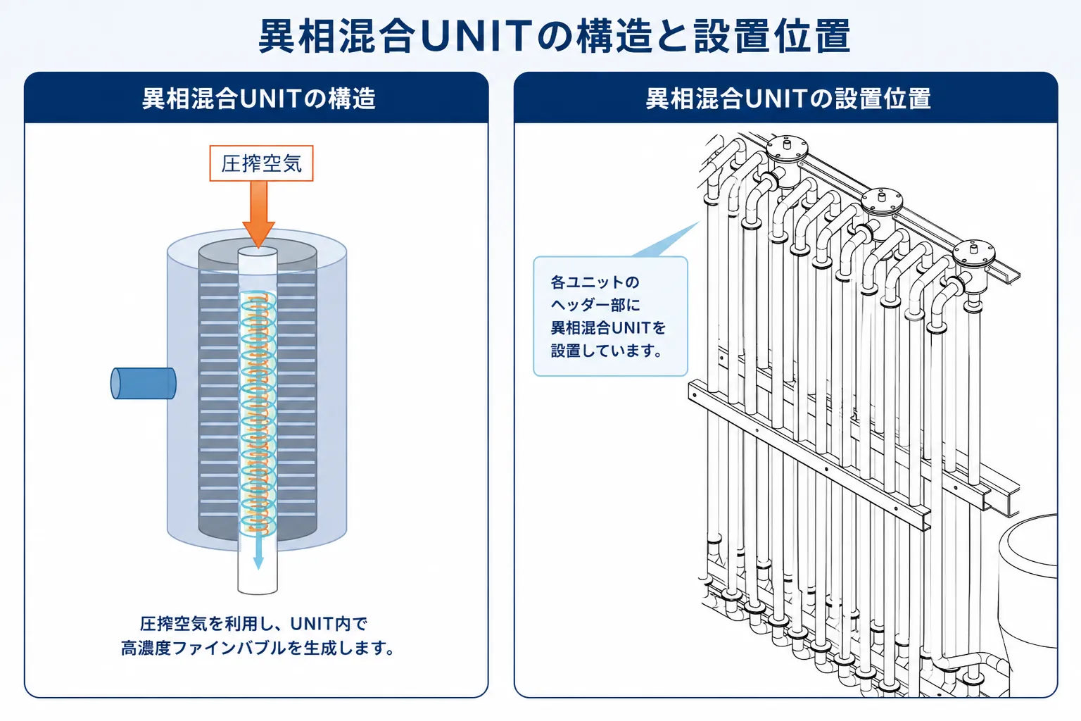 QCL-SDAF加圧浮上装置の「異相混合UNIT」構造と設置位置の図解