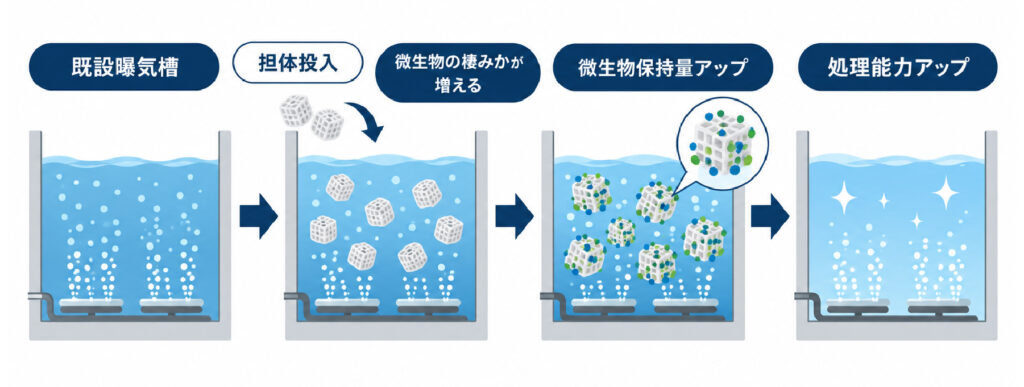 MBBRによる曝気槽の微生物処理能力向上ステップ